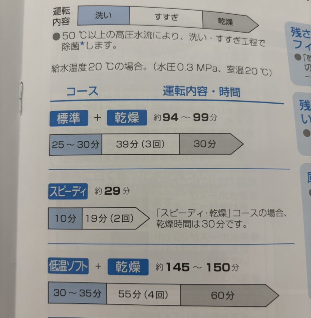 洗浄時間のマニュアル