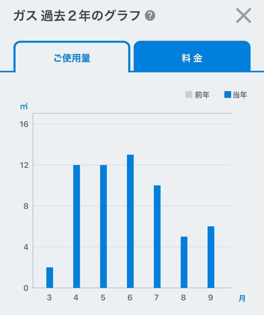 ガス代の推移